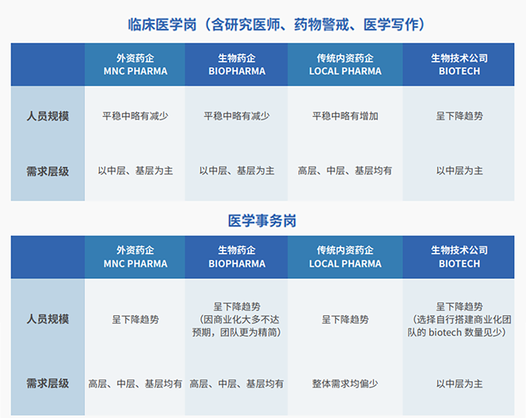 来源：猎头公司sunbet中文官网国际联合医脉同道发布《大健康人才市场观察季刊（总第三期）》