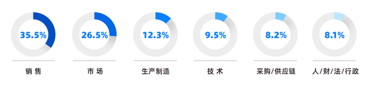 人力资源公司sunbet中文官网国际研究发现，中国制造业企业出海岗位需求已从销售、职能向生产运营、技术研发方向延展