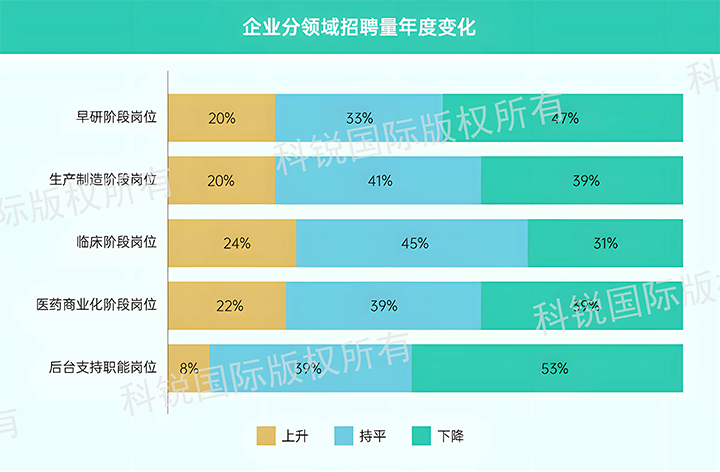 人力资源公司sunbet中文官网国际发布针对医药大健康领域的最新人才市场趋势洞察，特定领域与层级人才仍受关注