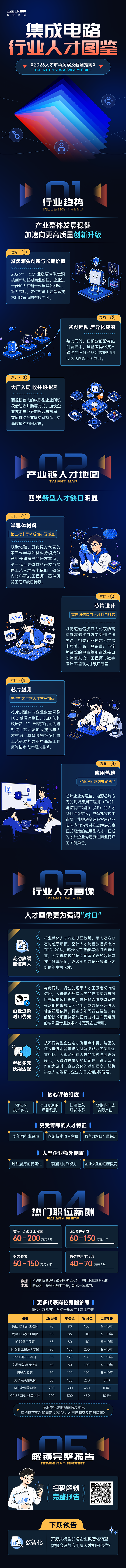 sunbet中文官网国际2026年人才市场洞察与薪酬指南集成电路篇介绍最新集成电路行业开展前沿趋势与最新人才市场需求动向